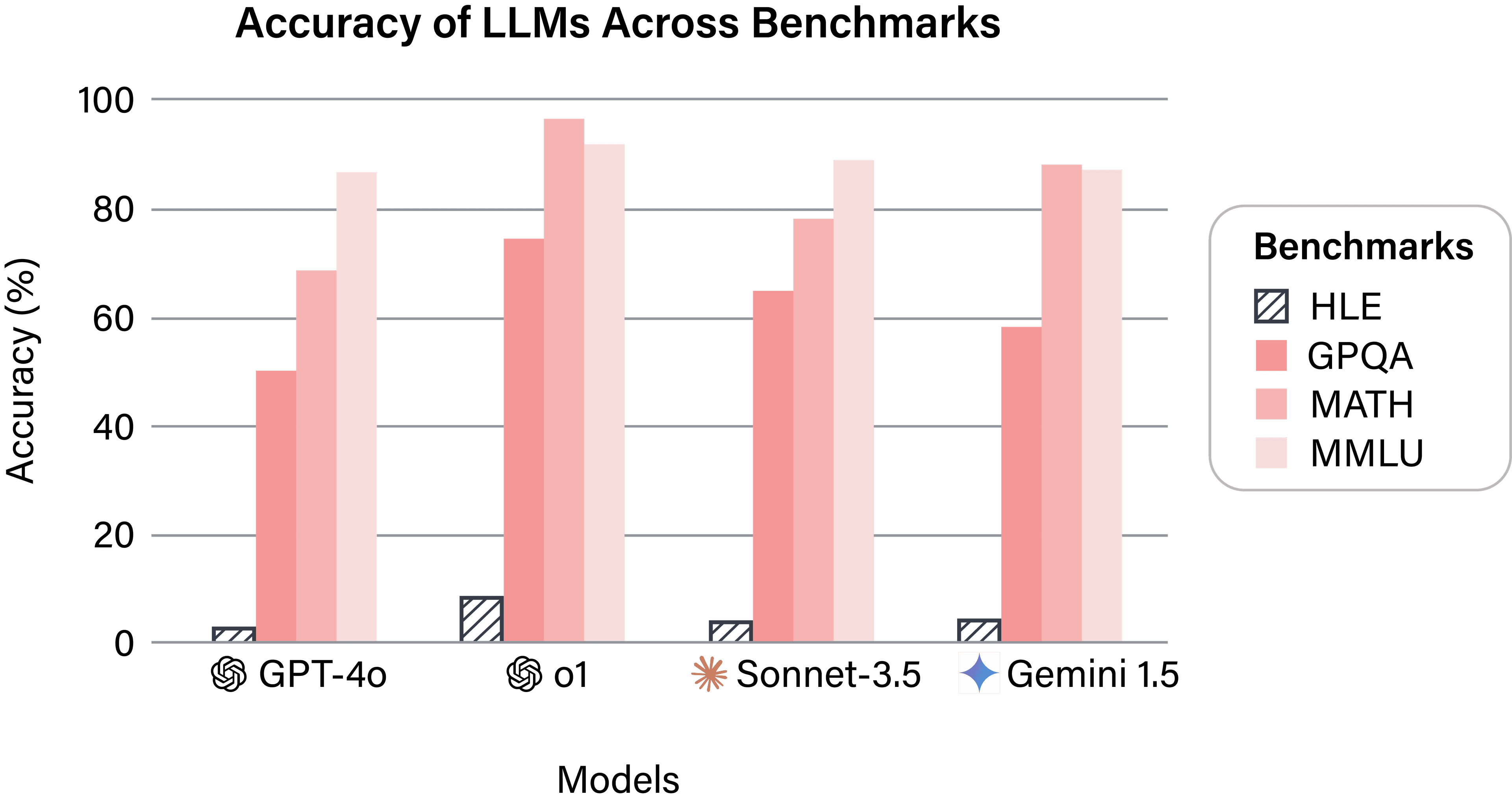 Difficulty comparison across benchmarks